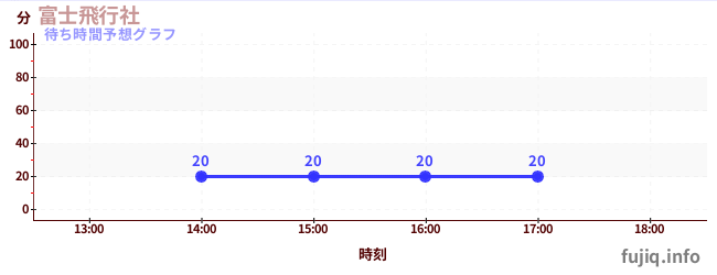 今日の混雑予想（富士飛行社)