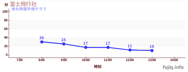 今日の混雑予想（富士飛行社)