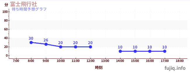 今日の混雑予想（富士飛行社)