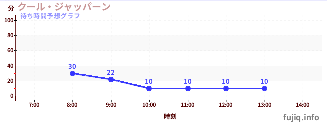 今日の混雑予想(クール・ジャッパーン)