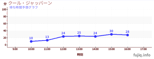 今日の混雑予想(クール・ジャッパーン)