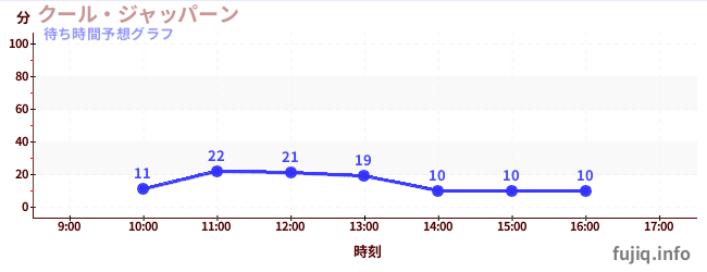 今日の混雑予想(クール・ジャッパーン)