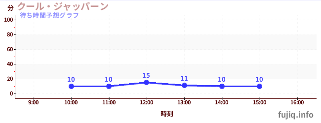 今日の混雑予想(クール・ジャッパーン)