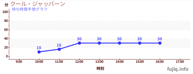 今日の混雑予想(クール・ジャッパーン)