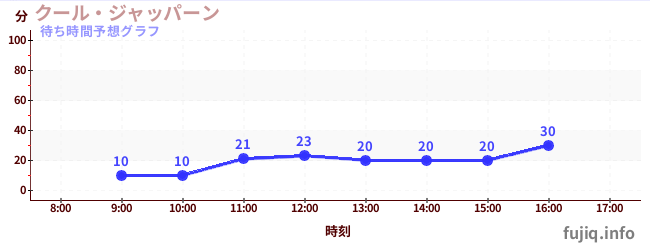 今日の混雑予想（クール・ジャッパーン)