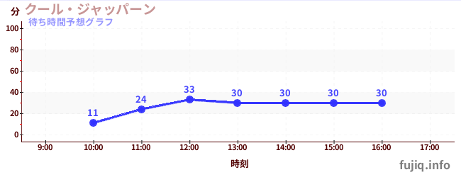 今日の混雑予想（クール・ジャッパーン)