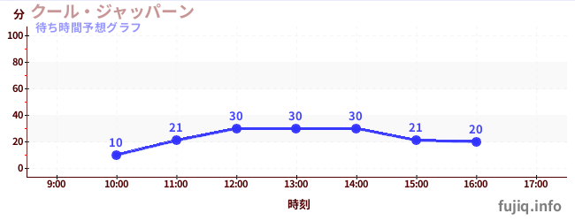 今日の混雑予想（クール・ジャッパーン)