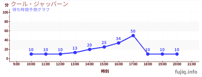 今日の混雑予想(クール・ジャッパーン)
