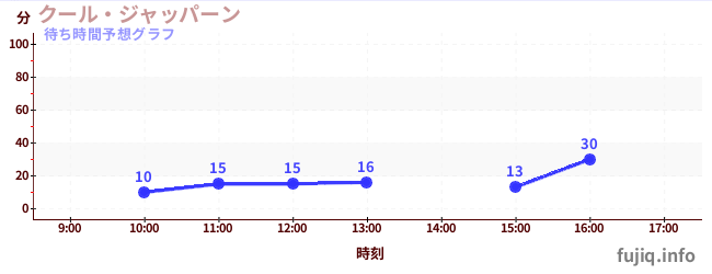 今日の混雑予想（クール・ジャッパーン)