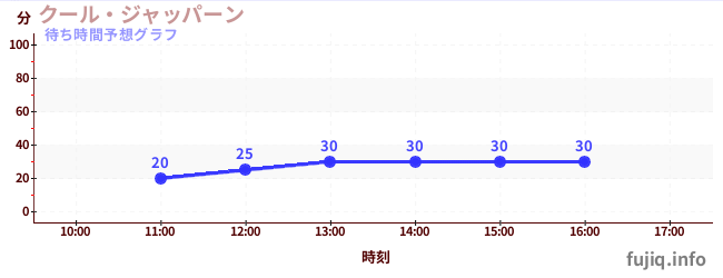 今日の混雑予想（クール・ジャッパーン)