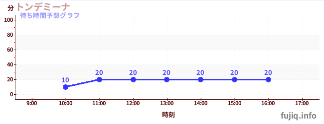 今日の混雑予想(トンデミーナ)