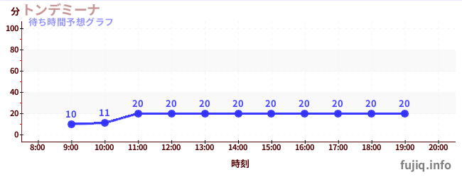 今日の混雑予想(トンデミーナ)