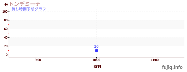 今日の混雑予想（トンデミーナ)