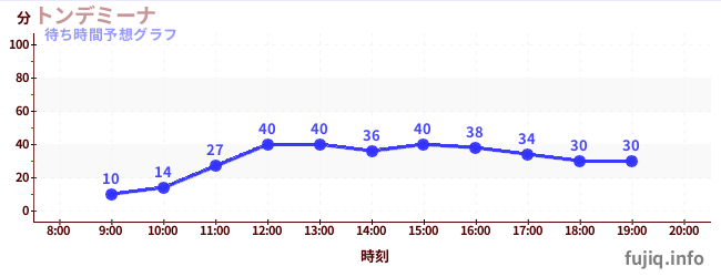 今日の混雑予想(トンデミーナ)