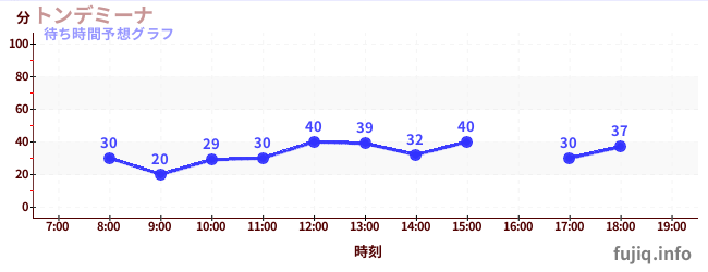 今日の混雑予想（トンデミーナ)