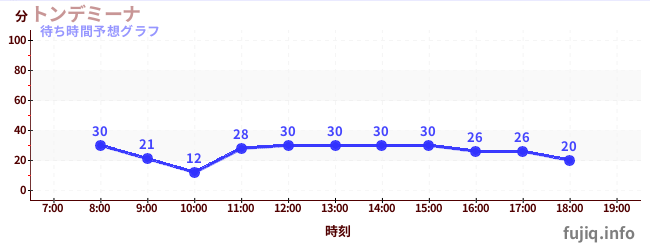 今日の混雑予想（トンデミーナ)