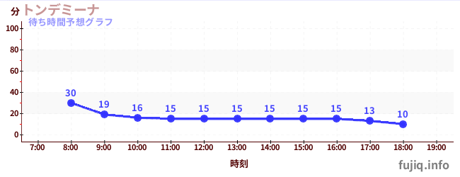 今日の混雑予想（トンデミーナ)