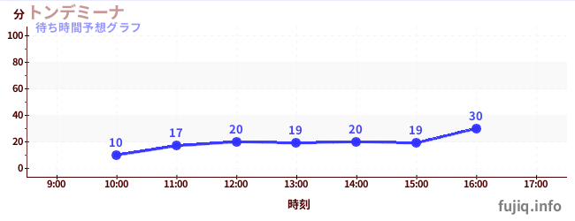 今日の混雑予想（トンデミーナ)