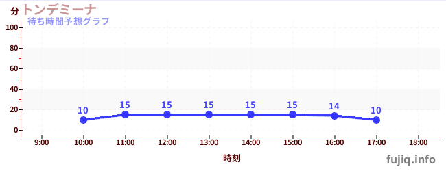今日の混雑予想（トンデミーナ)