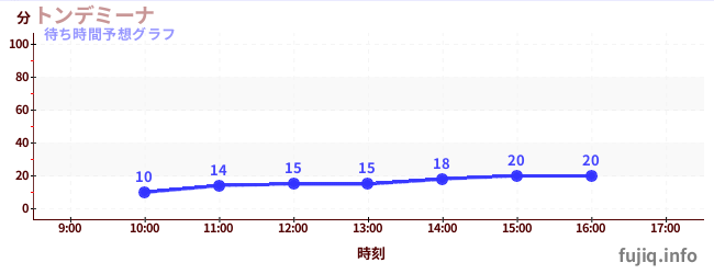 今日の混雑予想（トンデミーナ)