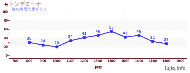 今日の混雑予想（トンデミーナ)