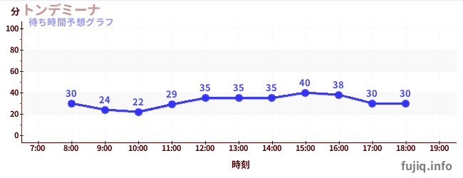 今日の混雑予想（トンデミーナ)