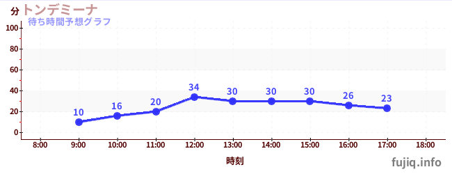 今日の混雑予想（トンデミーナ)