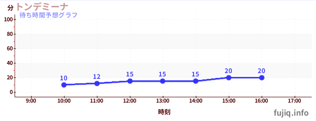 今日の混雑予想（トンデミーナ)