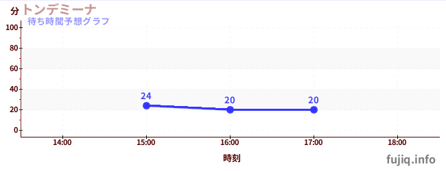 今日の混雑予想（トンデミーナ)