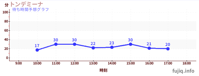 今日の混雑予想（トンデミーナ)