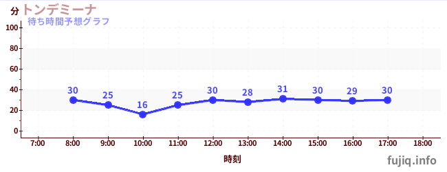 今日の混雑予想（トンデミーナ)