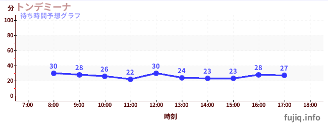 今日の混雑予想（トンデミーナ)