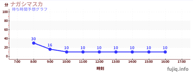今日の混雑予想(ナガシマスカ)