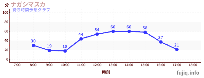 今日の混雑予想(ナガシマスカ)