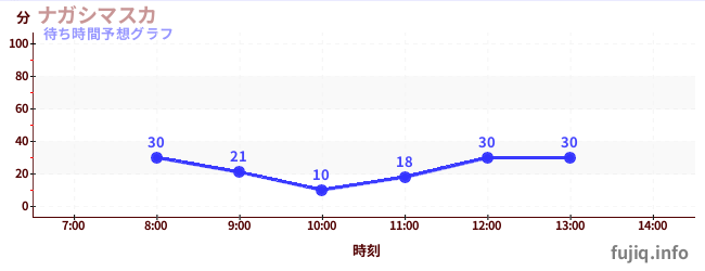 今日の混雑予想(ナガシマスカ)