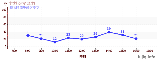 今日の混雑予想（ナガシマスカ)