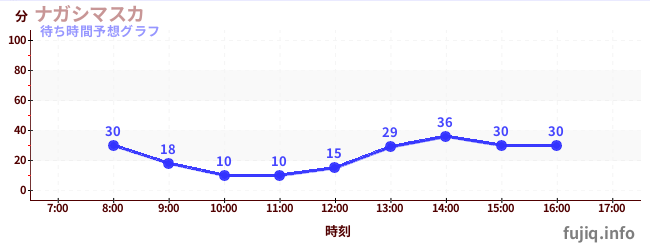 今日の混雑予想（ナガシマスカ)
