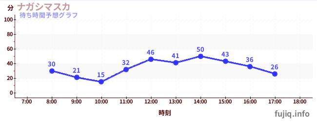 今日の混雑予想(ナガシマスカ)