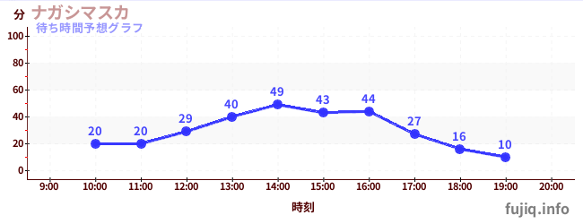 今日の混雑予想（ナガシマスカ)