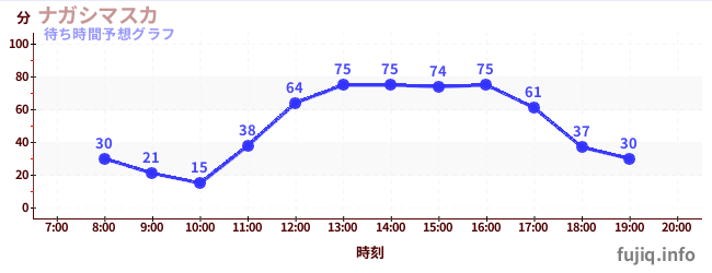 今日の混雑予想（ナガシマスカ)