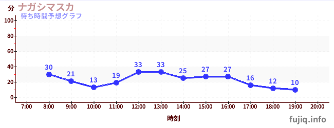 今日の混雑予想(ナガシマスカ)