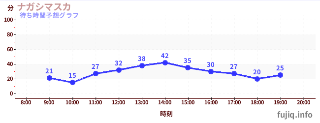今日の混雑予想(ナガシマスカ)