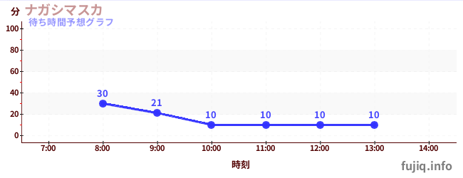 今日の混雑予想（ナガシマスカ)