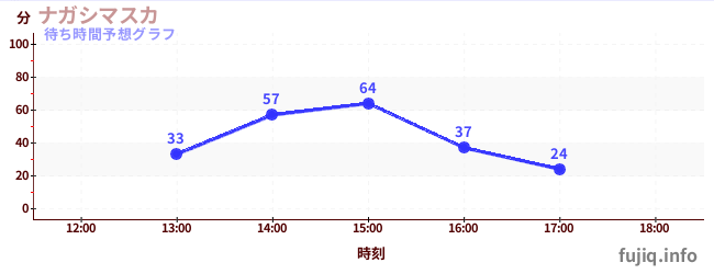 今日の混雑予想（ナガシマスカ)