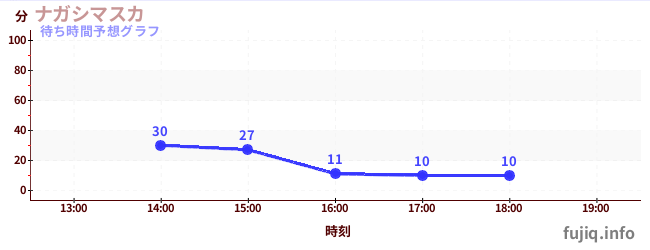 今日の混雑予想（ナガシマスカ)