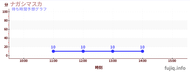 今日の混雑予想（ナガシマスカ)