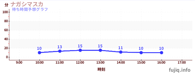 今日の混雑予想（ナガシマスカ)