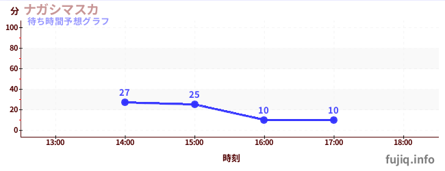 今日の混雑予想（ナガシマスカ)