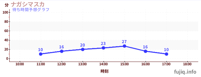 今日の混雑予想（ナガシマスカ)