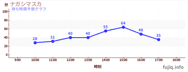 今日の混雑予想（ナガシマスカ)